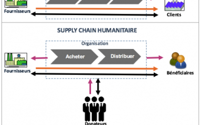 Et si la supply chain industrielle avait des choses à apprendre de la supply chain humanitaire…