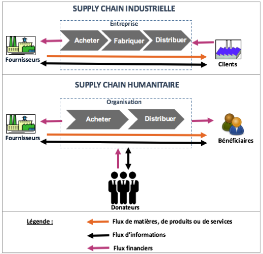 Figure 1 : Représentation des différents types de flux dans les deux supply chains - supply chain humanitaire