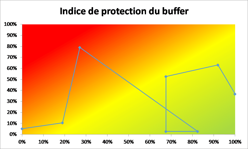 histoire du projet, indice de protection du buffer